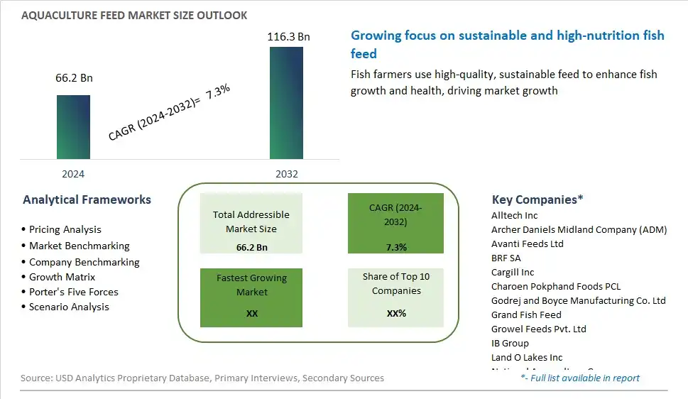 Aquaculture Feed Market Size, Share, Trends, Growth Outlook